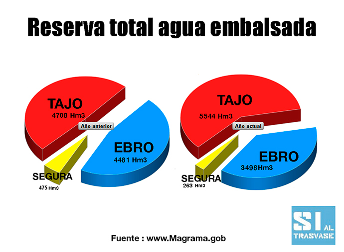 Reserva total agua embalsada