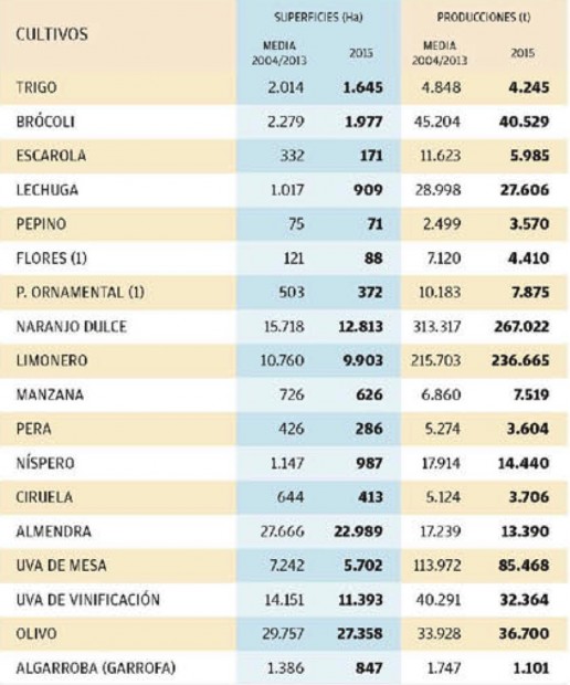 tabla cultivos