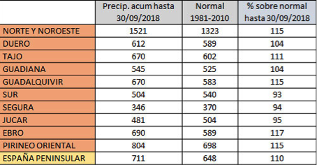 Año-hidrologico-con-superavit-en-CASI-toda-España-3